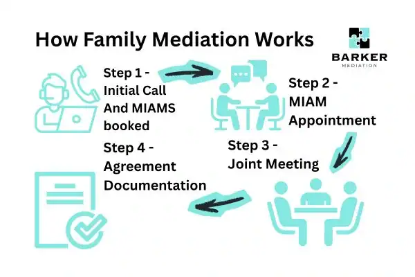Graphic to show How family mediation works Gloucestershire