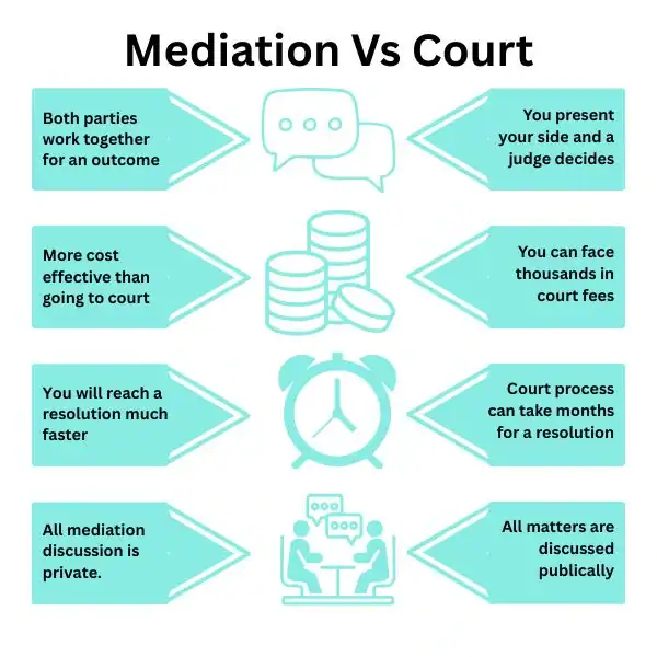 Why Try Family Mediation Gloucestershire - graphic of mediation vs court.